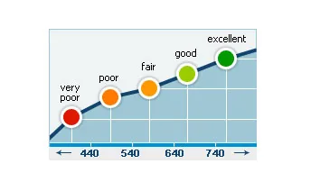 Improving credit scores