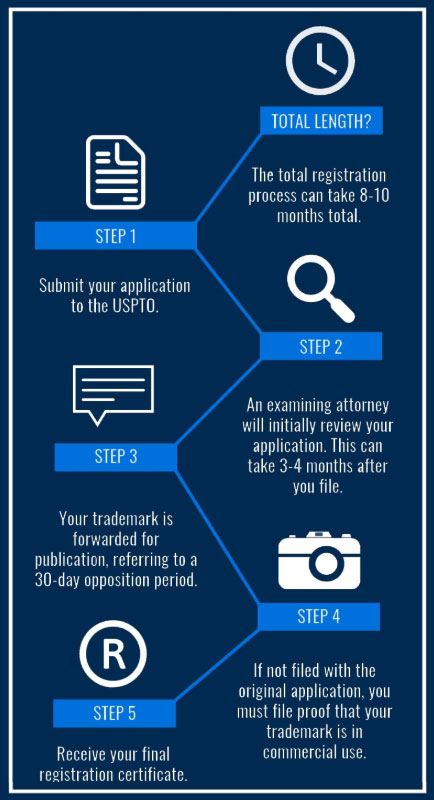 Federal-Trademark-Timeframe